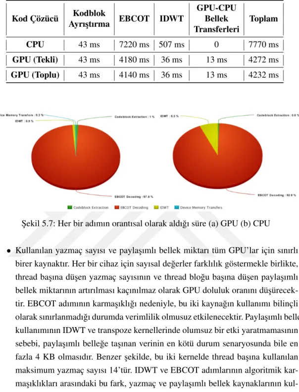 Çizelge 5.1: Her bir adımın CPU ve GPU kod çözücüde ortalama aldı˘gı süre