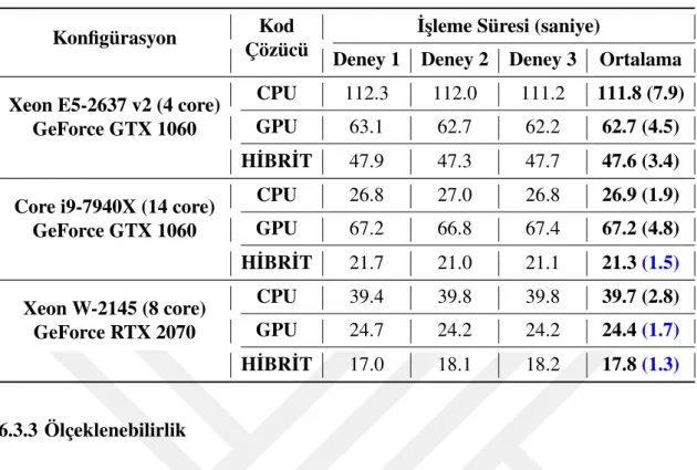 Çizelge 6.1: Kod çözücülerin farklı konfigürasyonlardaki i¸sleme süreleri