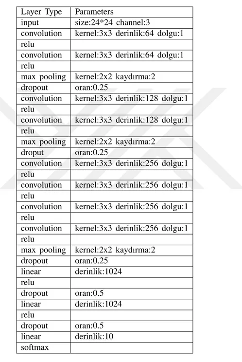 Çizelge 2.3: Nagadomi mimari-[46]. Layer Type Parameters
