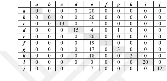 Çizelge 4.6 : Onbeş yazarlı PV-DM Modeli ile sınıflandırma. 