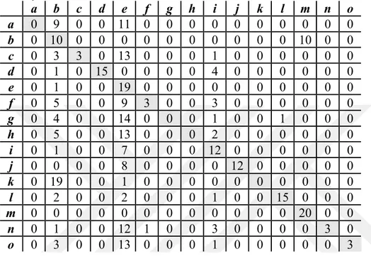 Çizelge 4.8 : Onbeş yazar PV-DBOW modeli ile sınıflandırma.   a=Ayşe Arman b= Cengiz Semercioğlu c= Doğan Hızlan d = Erdal Sağlam e=Ertuğrul  Özkök f=Gila Benmayor g=Güzin Abla h=Kanat Atkaya i=Mehmet Y