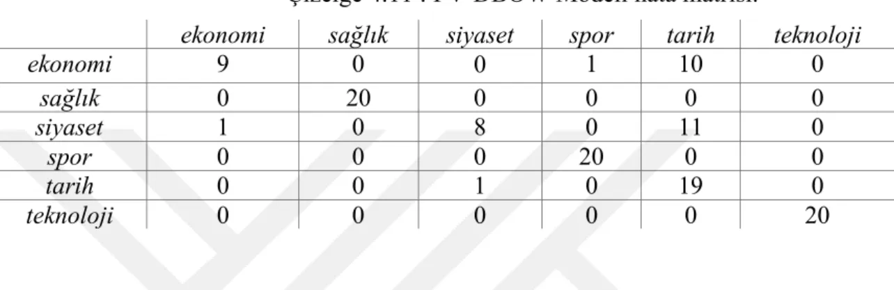 Çizelge 4.11 : PV-DBOW Modeli hata matrisi. 