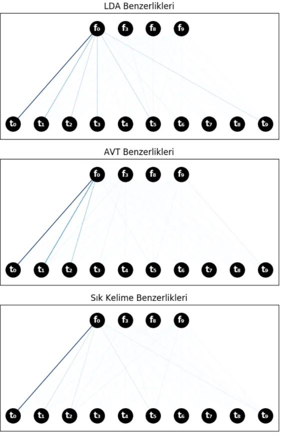Şekil 4.1: Farklı platformlardaki kullanıcı hesaplarının LDA, AVT ve Sık Kelimeler ile  elde edilen benzerliklerin gösterimi 