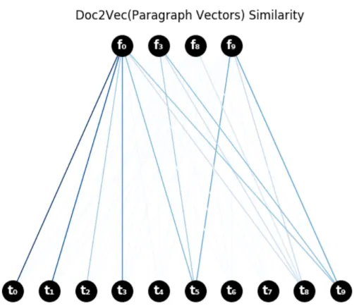 Şekil 4.2: Farklı platformlardaki kullanıcı hesaplarının Doc2Vec benzerliklerinin  gösterimi 