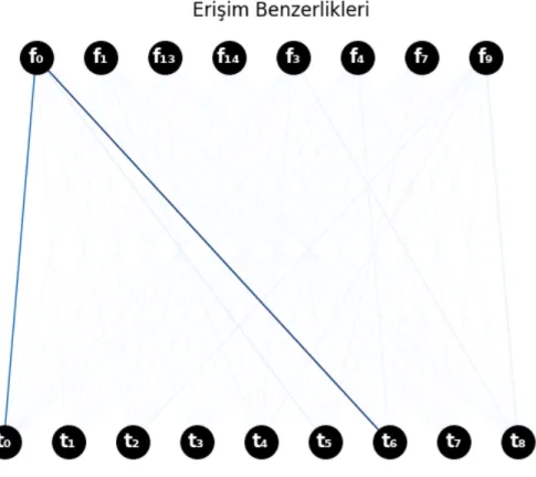 Şekil 4.3: Kullanıcı aktivitesi ile elde edilen benzerlikler 
