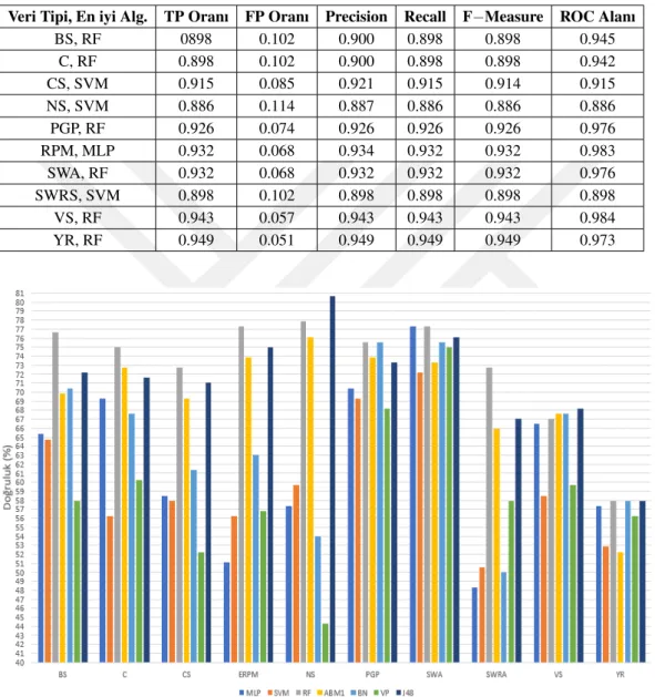 Çizelge 4.6: Bilgi kazanım öznitelik seçimi uygulanmı¸s tekli veri kombinasyonlarının çe¸sitli metriklere göre en iyi sonuçları.