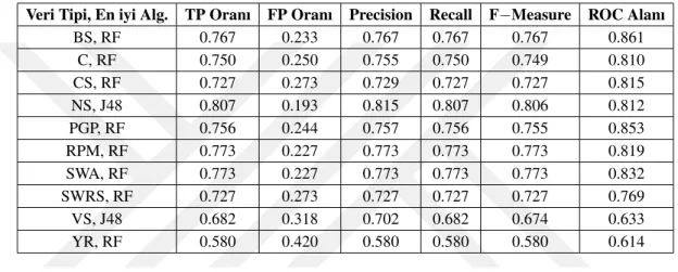 Çizelge 4.7: PCA öznitelik seçimi uygulanmı¸s tekli veri kombinasyonlarının çe¸sitli metriklere göre en iyi sonuçları.