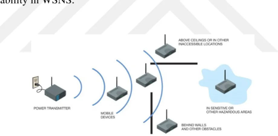Figure 1.4: Scheme of Scalability in WSN.