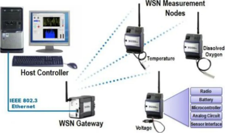 Figure 1.5: Scheme of Responsiveness in WSN.