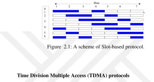 Figure 2.1: A scheme of Slot-based protocol.