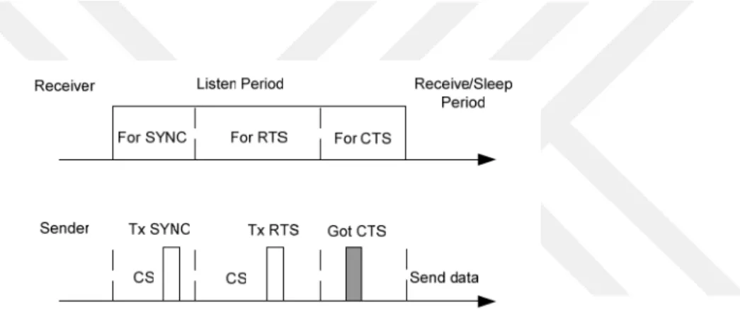 Figure 2.5: S-MAC Messaging Scenario.