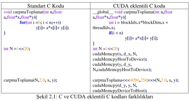 Şekil 2.1`de aynı hesaplamayı  yapan Standart C ile CUDA kodları gösterilmiştir. 1  milyon uzunlukta iki dizeden biri sabit bir girdiyle çarpılarak diğer girdiyle toplanır