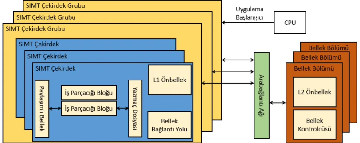 Şekil 3.1: GPGPU-Sim mimarisi 