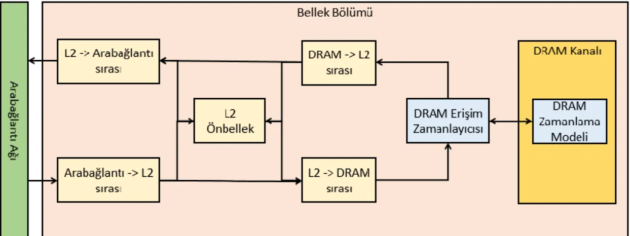 Şekil 3.4: GPGPU-SIM bellek kontrol birimi  