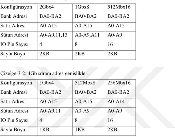 Çizelge 3-1: 8Gb sdram adres genişlikleri. 