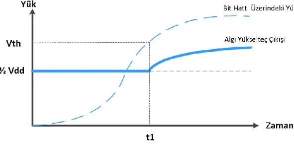 Şekil 3-4: Zamana bağlı algılama seviyesi grafiği. 