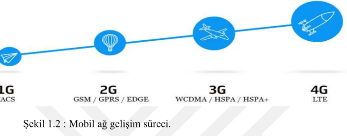 Şekil 1.2 : Mobil ağ gelişim süreci.  