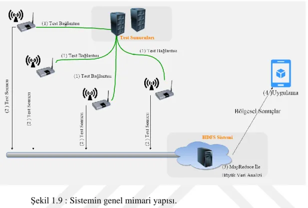 Şekil 1.9 : Sistemin genel mimari yapısı. 