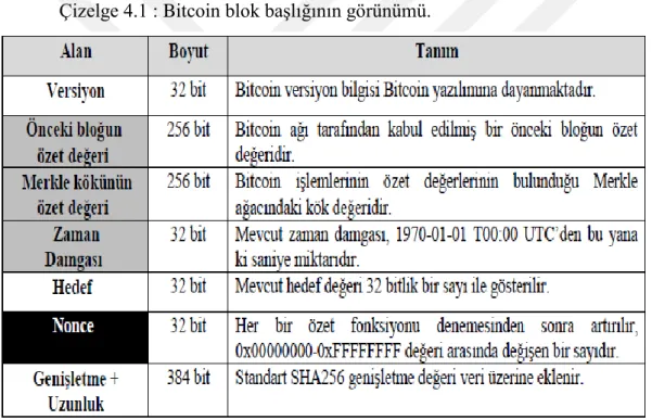 Çizelge 4.1 : Bitcoin blok başlığının görünümü. 