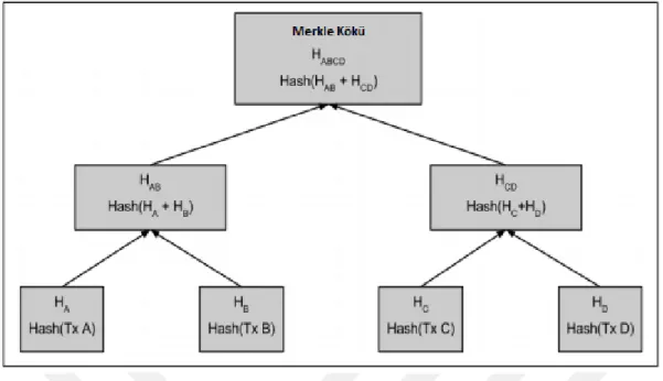 Şekil 4.2 : Bir Merkle ağacındaki düğümlerin hesaplanması. 