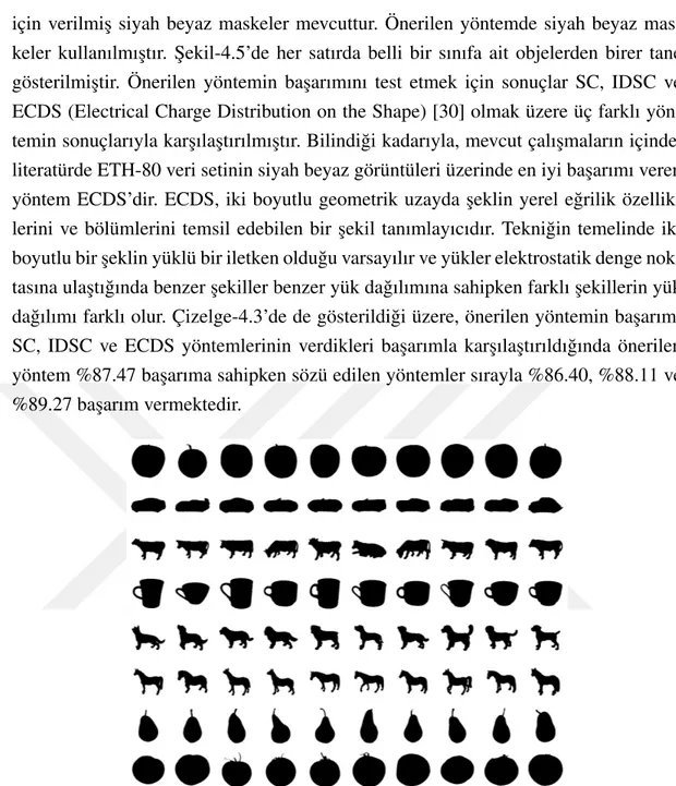 Çizelge 4.3: ETH-80 veri seti üzerinde sonuçların kar¸sıla¸stırılması. Önerilen Yöntem SC [5] IDSC [32] ECDS [30]