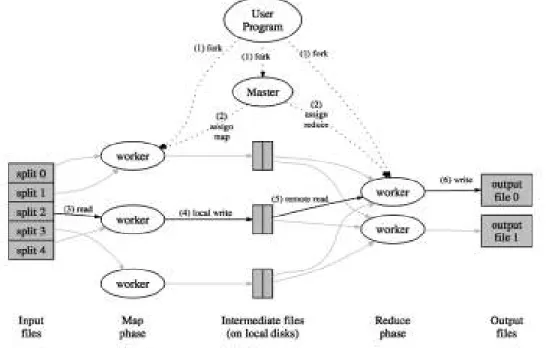 Figure 3.1 illustrates the MapReduce model Here the user program forks