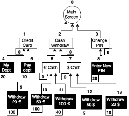 Figure 3.10: Sample menu structure of ATM before optimization