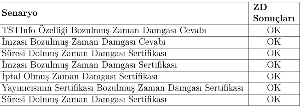 Çizelge 3.2: mza Olu³turma Zaman Damgas Testleri