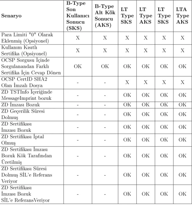 Çizelge 3.3: mza Do§rulama Sonuçlar (Devam) Senaryo B-TypeSon Kullanc Sonucu (SKS) B-Type Alt KökSonucu(AKS) LT TypeSKS LT TypeAKS LT TypeSKS LTA TypeAKS Para Limiti "0" Olarak