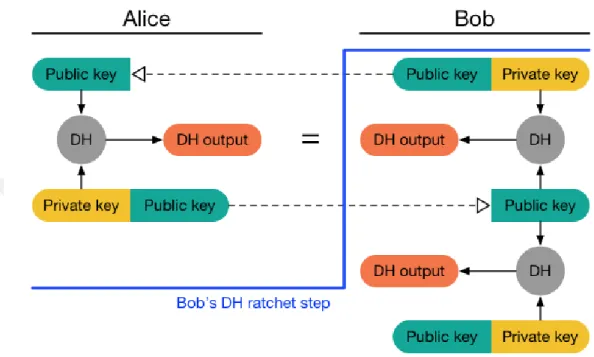 Şekil    2.5  :  Signal  protokolünde  anahtar  değiştirilip  tekrar  Diffie  Hellman  hesaplaması