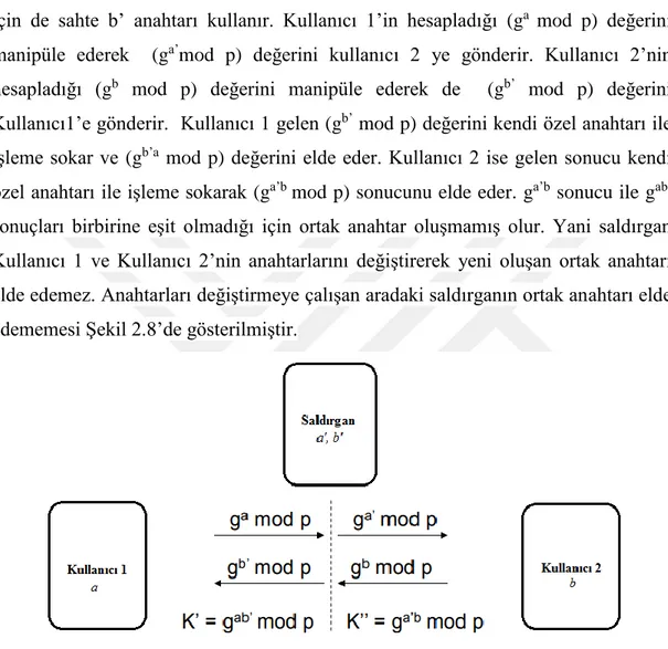 Şekil  2.8 : Anahtarları değiştirmeye çalışan aradaki saldırganın ortak anahtarı Diffie  Hellman protokolünden dolayı elde edememesi