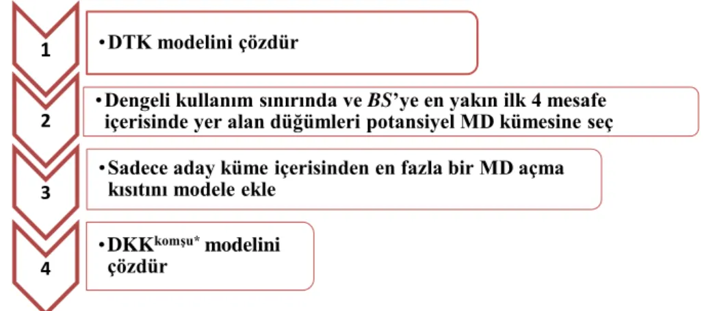Şekil 5.1 : Sezgisel Yönteme ait Aşamalar. 