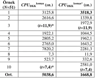 Çizelge 5.1 : 51 Düğümlü Örnek için DKK komşu  Modeline ve Sezgisel Yönteme Ait  Çözüm Süreleri