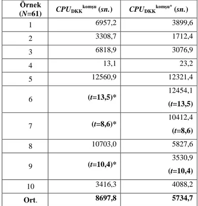 Çizelge 5.2 : 61 Düğümlü Örnek için DKK komşu  Modeline ve Sezgisel Yönteme ait 