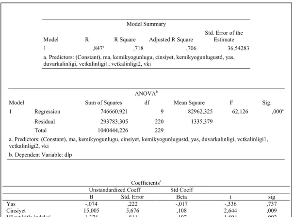 Çizelge 5.6. Hasta vücut özellikleri ile DLP arasında regresyon analiz                           sonuçları