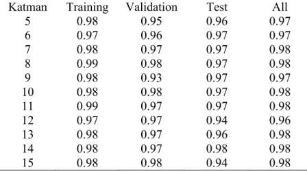 Çizelge 5.8. Katman Sayının Değişimine Bağlı Regresyon Analizi Sonuçları  Katman  Training  Validation  Test  All 