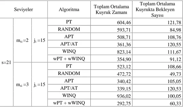 Tablo 5.2.4: s=21, m si =2, 3 ve j i =3, 15 sistemleri  için  önerilen  algoritmaların