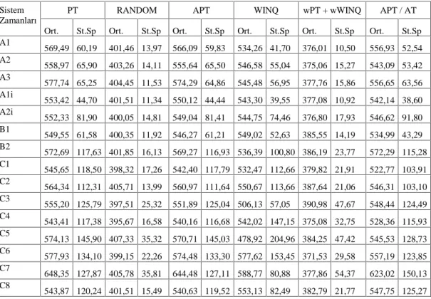 Tablo  6.2.1  incelendiğinde APT  algoritması,  PT  algoritmasına  göre  ortalama  %42 iyileşme  sağlarken  WINQ  algoritmasına  göre  ortalama  %61  oranında  üstünlük göstermiştir