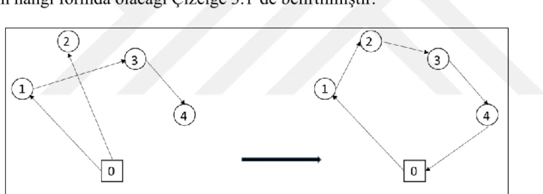 Şekil 3.7 : Sezgisel algoritmada  