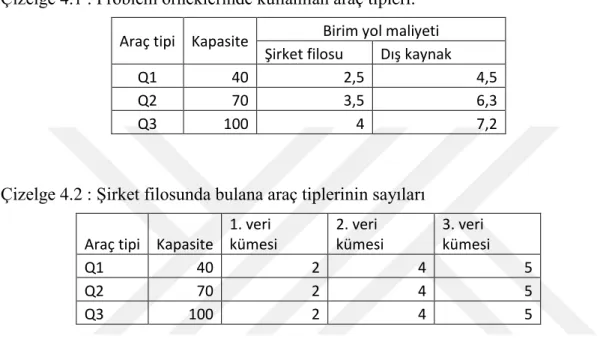 Çizelge 4.1 : Problem örneklerinde kullanılan araç tipleri.  Araç tipi  Kapasite  Birim yol maliyeti 