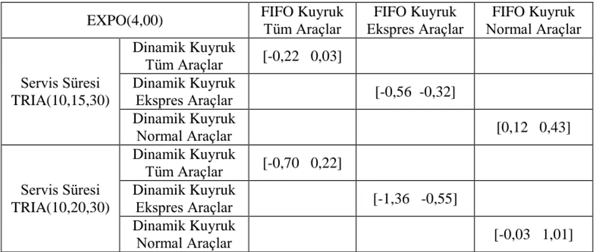 Çizelge 4.6 : Dinamik Kuyruk ve FIFO Modelleri Bekleme Süresi Farkı – (Varışlar  arası süre ortalama 4 dakika (üssel))