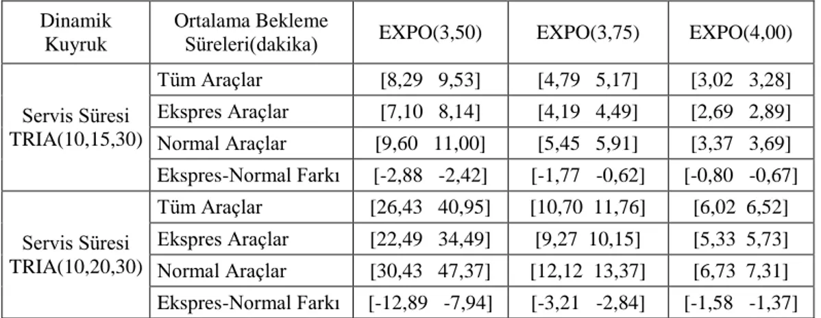 Çizelge 4.14 : Dinamik Kuyruk Yöntemi Farklı Talep Dağılımlarının Karşılaştırması.  Dinamik 