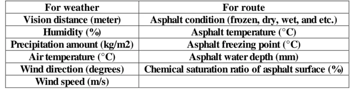 Table 1.1: Important measurement parameters for weather and route. 