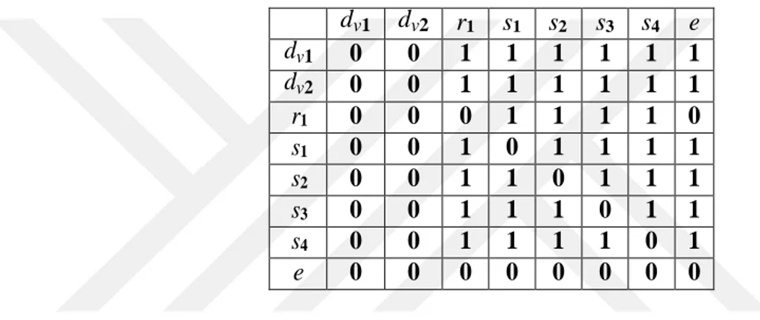 Table 3. 1: Adjacency matrix between all tasks of the network  d v1  d v2  r 1   s 1   s 2   s 3   s 4 e  d v1  0  0  1  1  1  1  1  1  d v2  0  0  1  1  1  1  1  1  r 1 0  0  0  1  1  1  1  0  s 1 0  0  1  0  1  1  1  1  s 2 0  0  1  1  0  1  1  1  s 3 0 