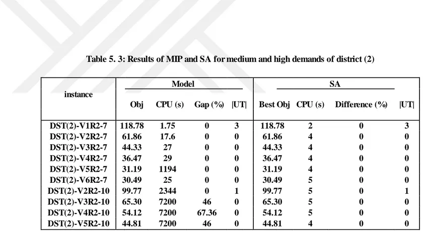 Table 5. 3: Results of MIP and SA for medium and high demands of district (2) 