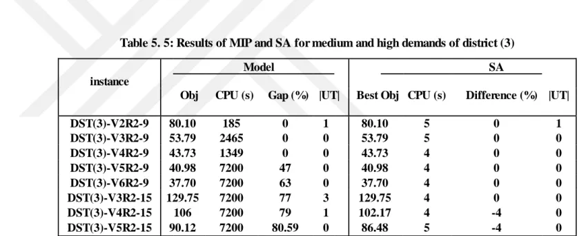 Table 5. 5: Results of MIP and SA for medium and high demands of district (3) 