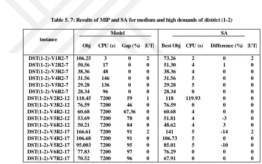 Table 5. 7: Results of MIP and SA for medium and high demands of district (1-2) 