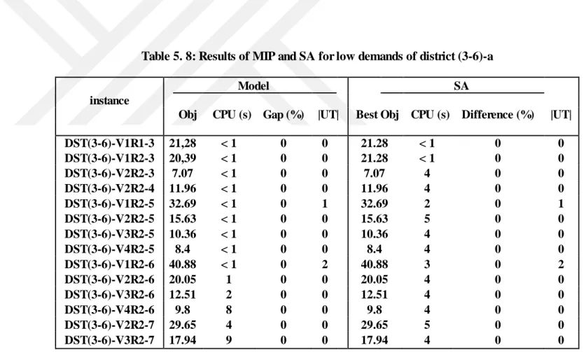 Table 5. 8: Results of MIP and SA for low demands of district (3-6)-a 
