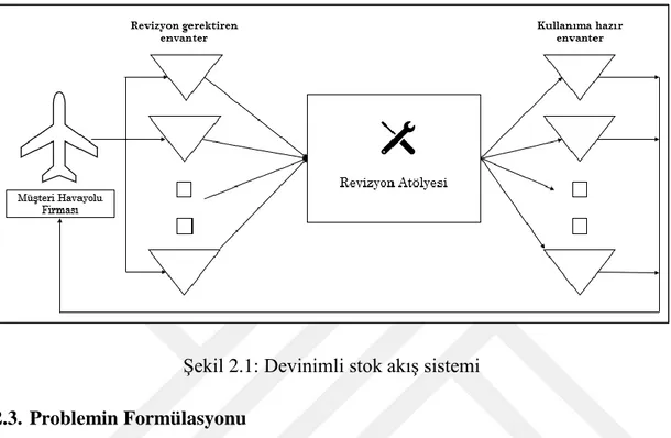 Şekil 2.1: Devinimli stok akış sistemi 