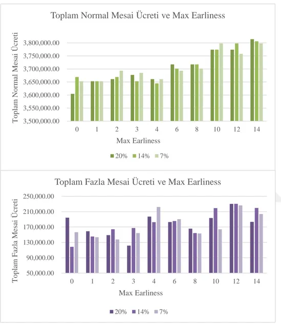Şekil 4.3: Normal ve fazla mesai ücretlerinin maksimum erkenlik seviyesine göre  değişimi 